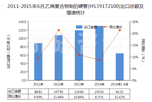 2011-2015年6月乙烯聚合物制的硬管(HS39172100)出口總額及增速統(tǒng)計(jì)